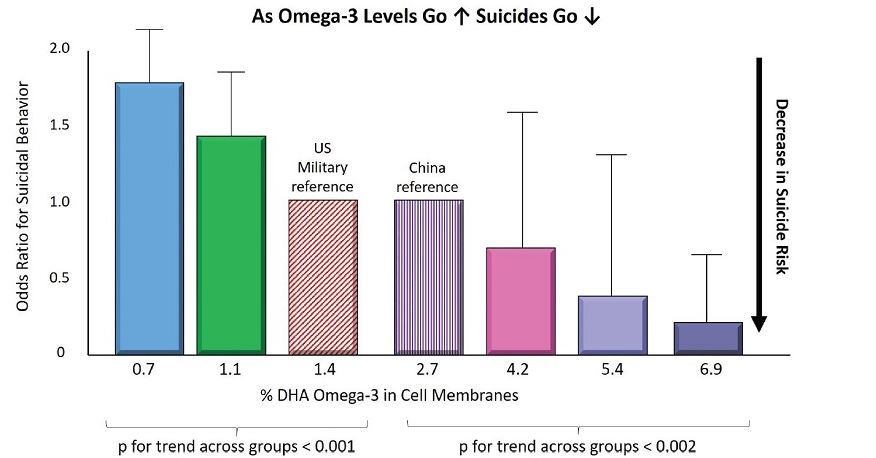 Chart depicting as omega-3 blood levels increase risk of suicide decreases 